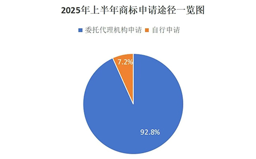 临洮用商标局数据说明商标代理机构存在的重要性，九成以上的商标申请是通过代理机构代为办理。